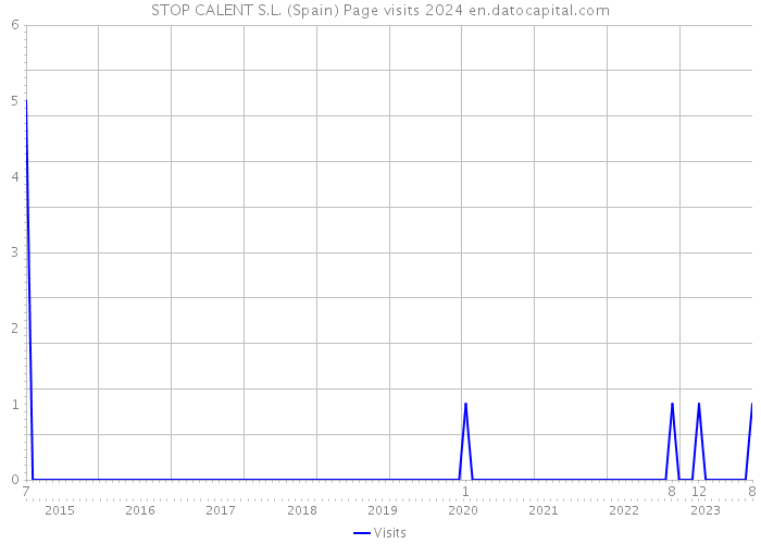 STOP CALENT S.L. (Spain) Page visits 2024 