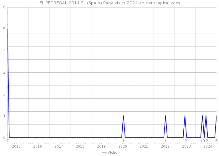 EL PEDREGAL 2014 SL (Spain) Page visits 2024 