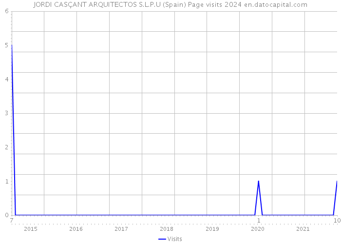 JORDI CASÇANT ARQUITECTOS S.L.P.U (Spain) Page visits 2024 