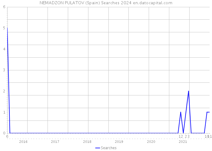 NEMADZON PULATOV (Spain) Searches 2024 