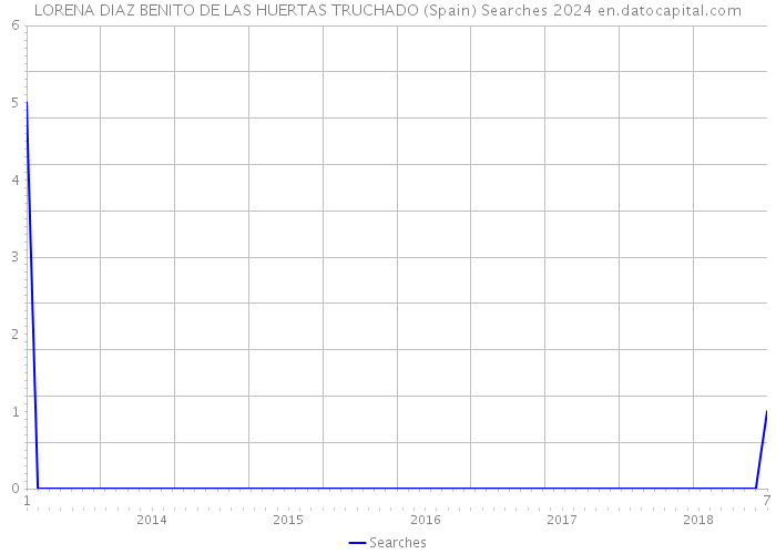 LORENA DIAZ BENITO DE LAS HUERTAS TRUCHADO (Spain) Searches 2024 