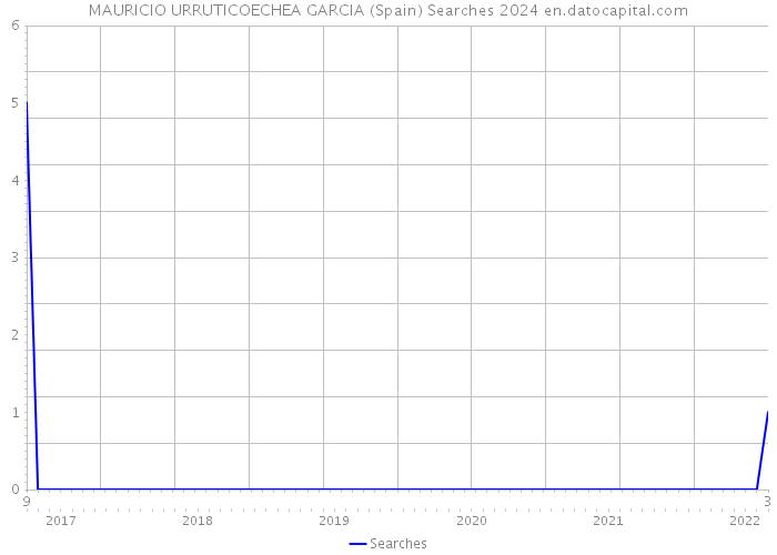 MAURICIO URRUTICOECHEA GARCIA (Spain) Searches 2024 