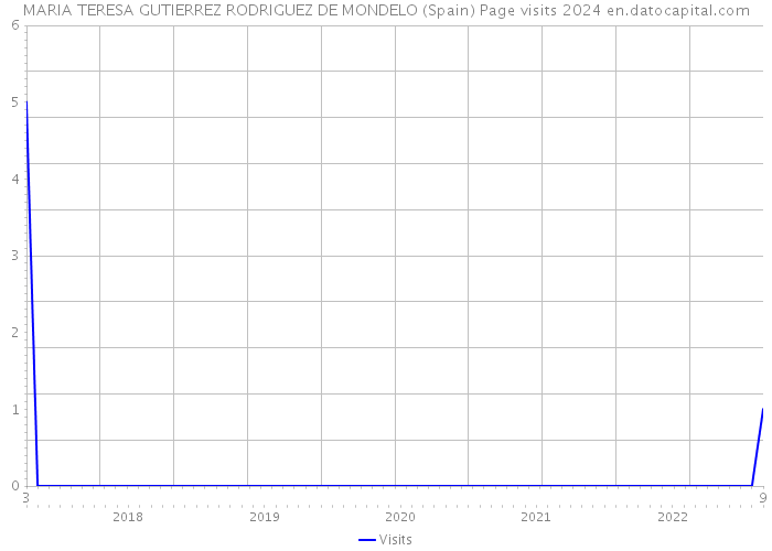 MARIA TERESA GUTIERREZ RODRIGUEZ DE MONDELO (Spain) Page visits 2024 