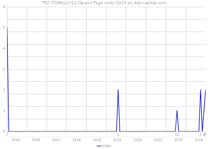 TEZ-TOMILLO.S.L (Spain) Page visits 2024 