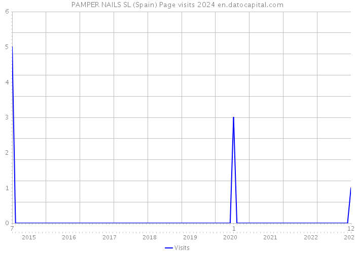 PAMPER NAILS SL (Spain) Page visits 2024 