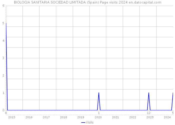 BIOLOGIA SANITARIA SOCIEDAD LIMITADA (Spain) Page visits 2024 