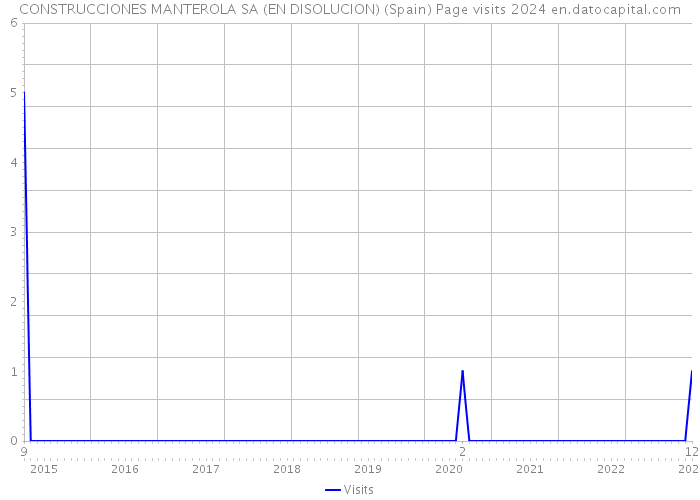 CONSTRUCCIONES MANTEROLA SA (EN DISOLUCION) (Spain) Page visits 2024 