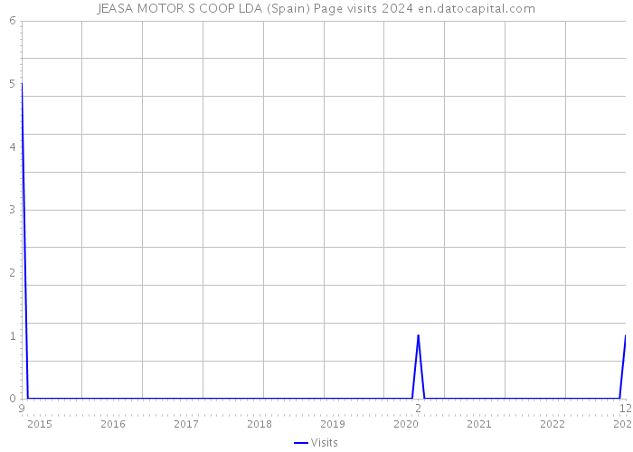 JEASA MOTOR S COOP LDA (Spain) Page visits 2024 