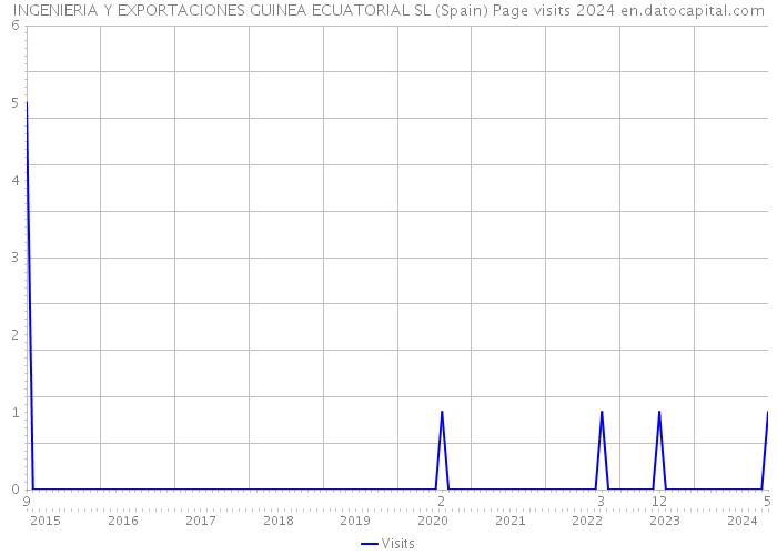 INGENIERIA Y EXPORTACIONES GUINEA ECUATORIAL SL (Spain) Page visits 2024 