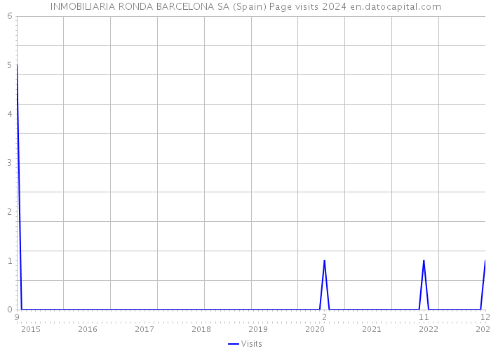 INMOBILIARIA RONDA BARCELONA SA (Spain) Page visits 2024 