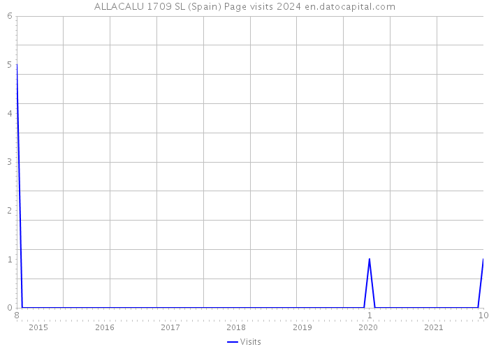 ALLACALU 1709 SL (Spain) Page visits 2024 