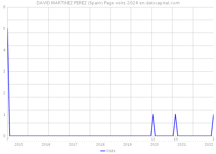 DAVID MARTINEZ PEREZ (Spain) Page visits 2024 