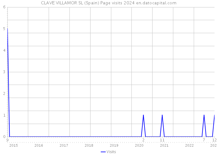 CLAVE VILLAMOR SL (Spain) Page visits 2024 