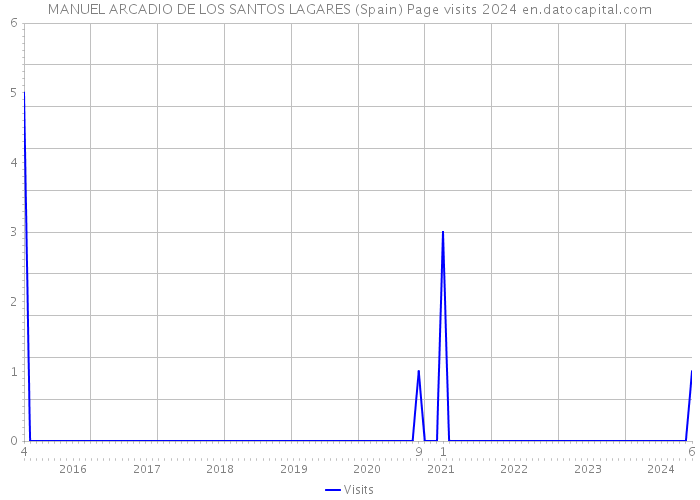 MANUEL ARCADIO DE LOS SANTOS LAGARES (Spain) Page visits 2024 
