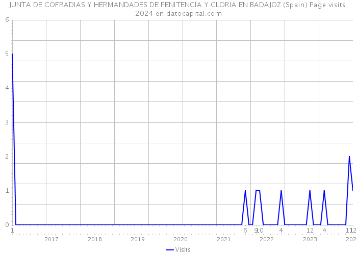 JUNTA DE COFRADIAS Y HERMANDADES DE PENITENCIA Y GLORIA EN BADAJOZ (Spain) Page visits 2024 