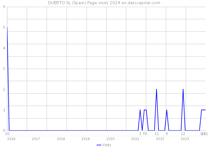 DUERTO SL (Spain) Page visits 2024 