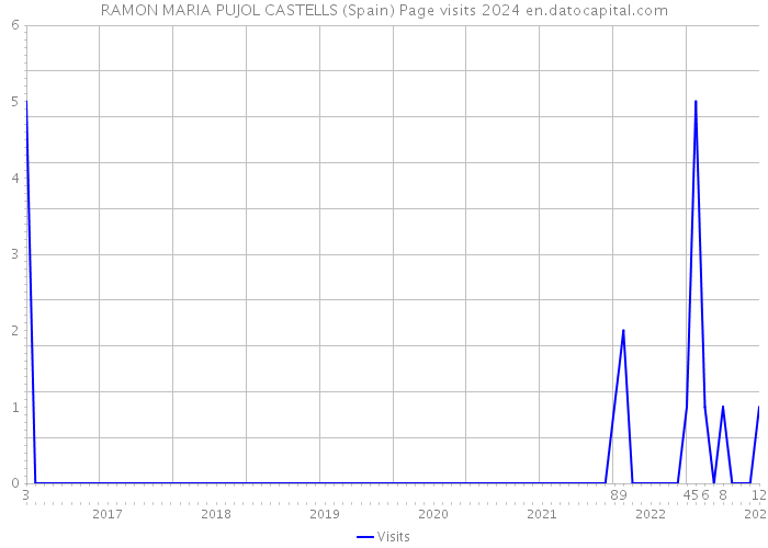 RAMON MARIA PUJOL CASTELLS (Spain) Page visits 2024 