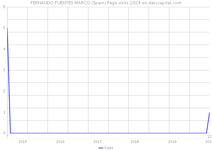 FERNANDO FUENTES MARCO (Spain) Page visits 2024 