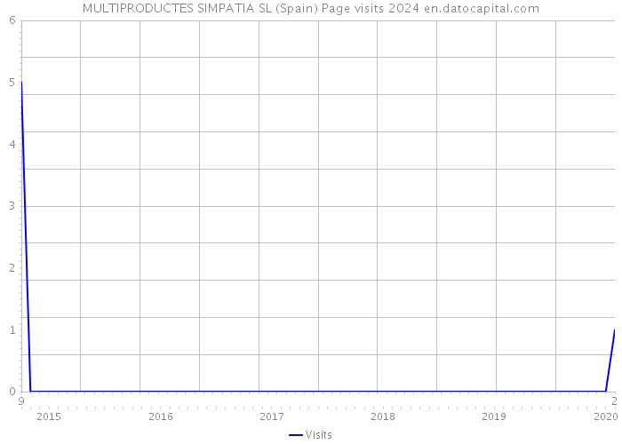 MULTIPRODUCTES SIMPATIA SL (Spain) Page visits 2024 