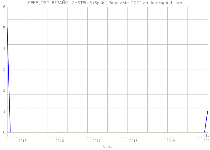 PERE JORDI ESPAÑOL CASTELLS (Spain) Page visits 2024 