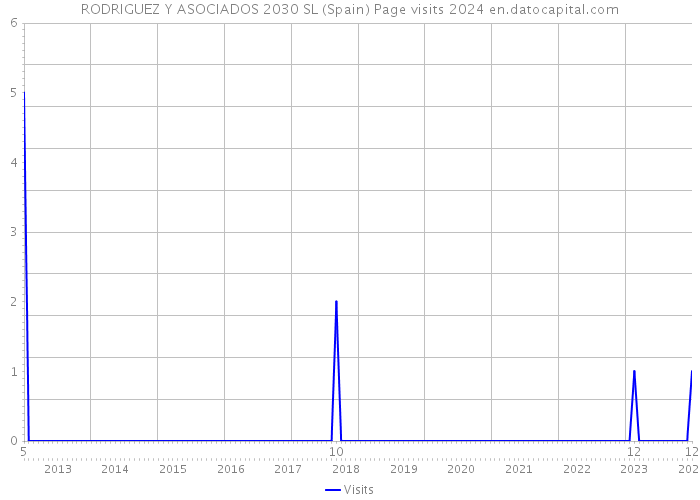 RODRIGUEZ Y ASOCIADOS 2030 SL (Spain) Page visits 2024 