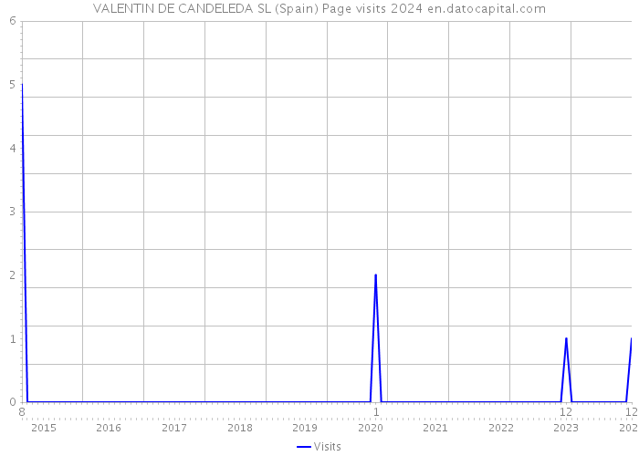 VALENTIN DE CANDELEDA SL (Spain) Page visits 2024 