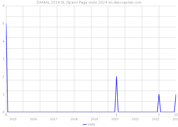 DANIAL 2014 SL (Spain) Page visits 2024 