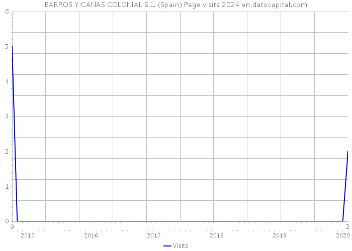 BARROS Y CANAS COLONIAL S.L. (Spain) Page visits 2024 