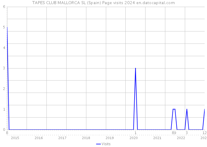 TAPES CLUB MALLORCA SL (Spain) Page visits 2024 