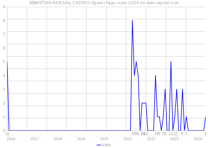 SEBASTIAN PASCUAL CASTRO (Spain) Page visits 2024 