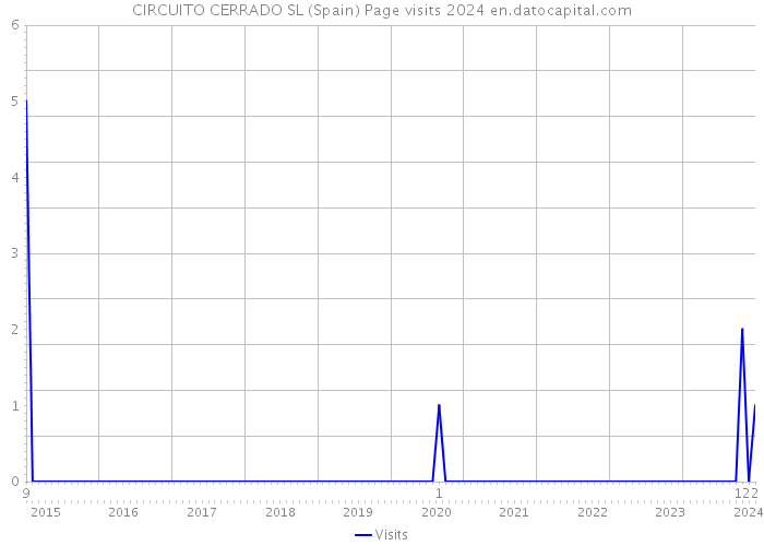 CIRCUITO CERRADO SL (Spain) Page visits 2024 