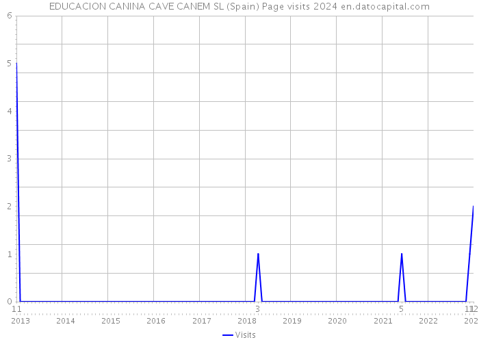 EDUCACION CANINA CAVE CANEM SL (Spain) Page visits 2024 