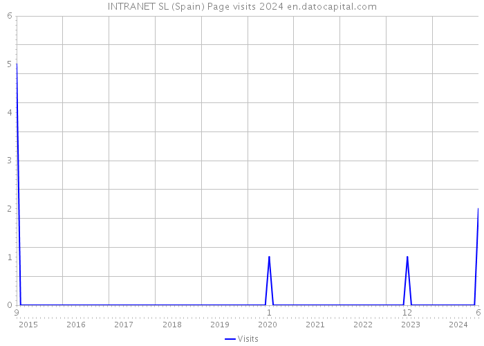 INTRANET SL (Spain) Page visits 2024 