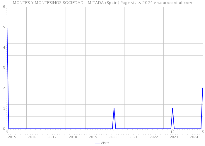 MONTES Y MONTESINOS SOCIEDAD LIMITADA (Spain) Page visits 2024 