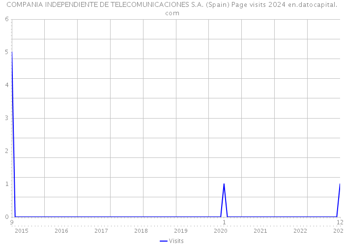 COMPANIA INDEPENDIENTE DE TELECOMUNICACIONES S.A. (Spain) Page visits 2024 