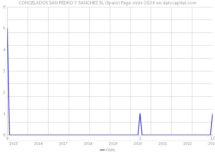 CONGELADOS SAN PEDRO Y SANCHEZ SL (Spain) Page visits 2024 