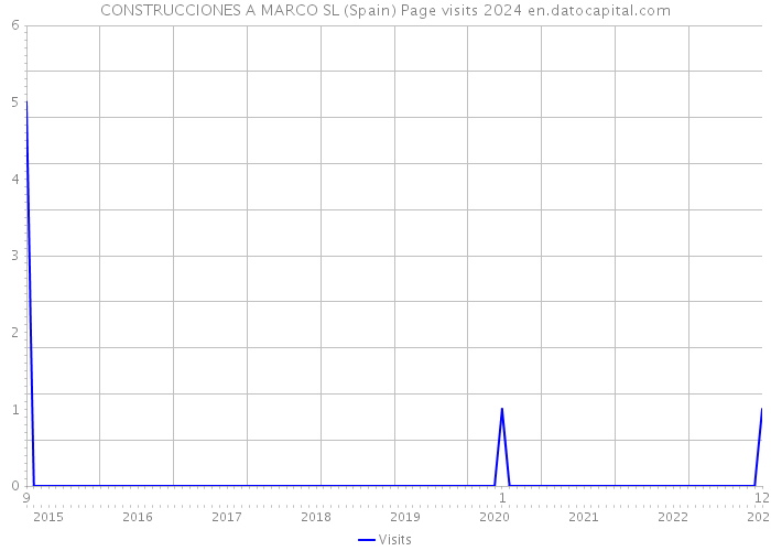 CONSTRUCCIONES A MARCO SL (Spain) Page visits 2024 