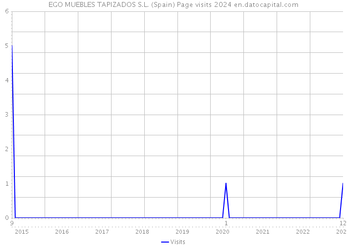 EGO MUEBLES TAPIZADOS S.L. (Spain) Page visits 2024 