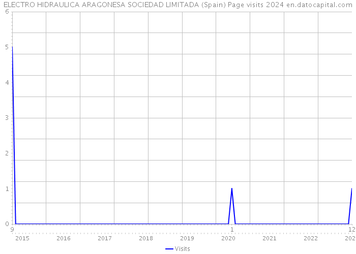 ELECTRO HIDRAULICA ARAGONESA SOCIEDAD LIMITADA (Spain) Page visits 2024 