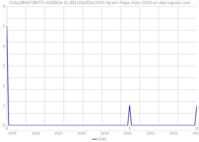 GUILLERMO BRITO ALMEIDA SL (EN LIQUIDACION) (Spain) Page visits 2024 