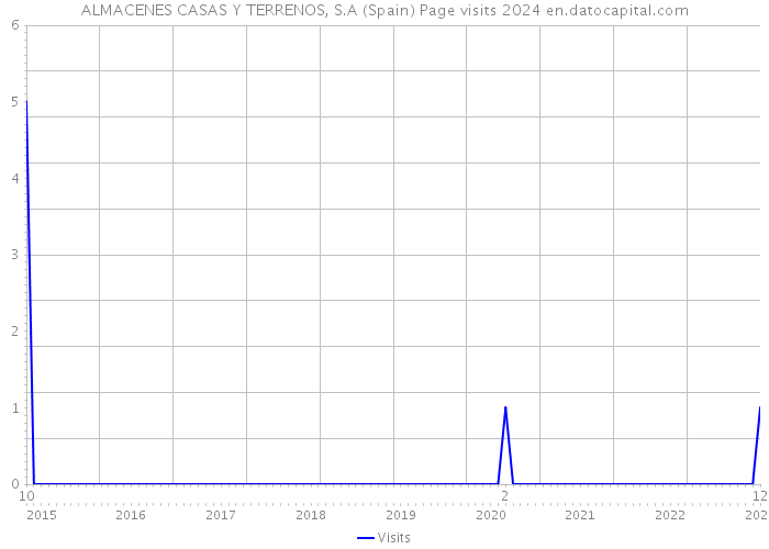 ALMACENES CASAS Y TERRENOS, S.A (Spain) Page visits 2024 