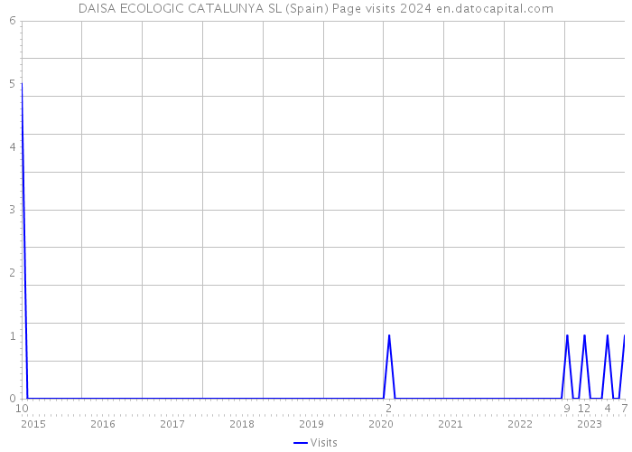 DAISA ECOLOGIC CATALUNYA SL (Spain) Page visits 2024 