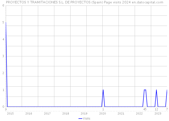 PROYECTOS Y TRAMITACIONES S.L. DE PROYECTOS (Spain) Page visits 2024 