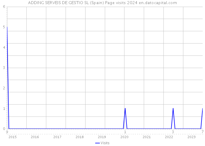 ADDING SERVEIS DE GESTIO SL (Spain) Page visits 2024 