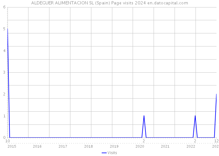 ALDEGUER ALIMENTACION SL (Spain) Page visits 2024 