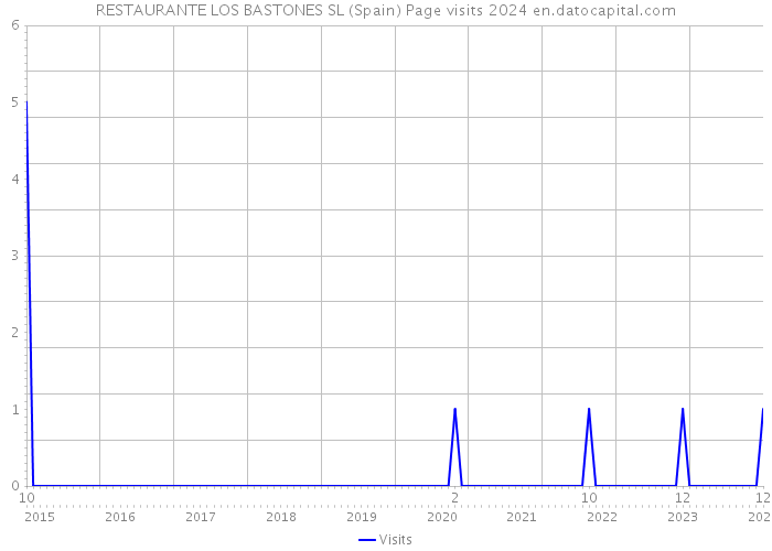 RESTAURANTE LOS BASTONES SL (Spain) Page visits 2024 