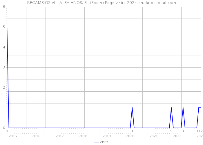 RECAMBIOS VILLALBA HNOS. SL (Spain) Page visits 2024 