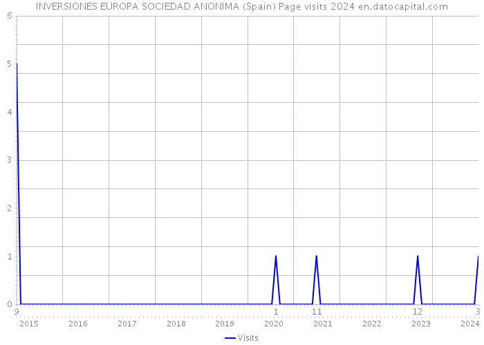 INVERSIONES EUROPA SOCIEDAD ANONIMA (Spain) Page visits 2024 