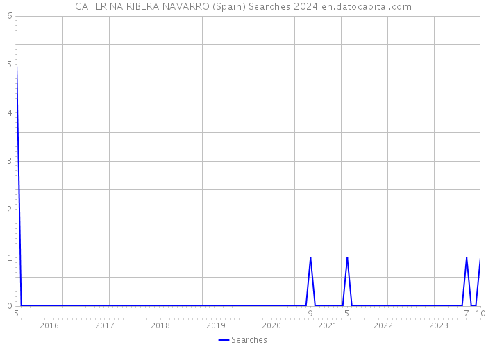CATERINA RIBERA NAVARRO (Spain) Searches 2024 