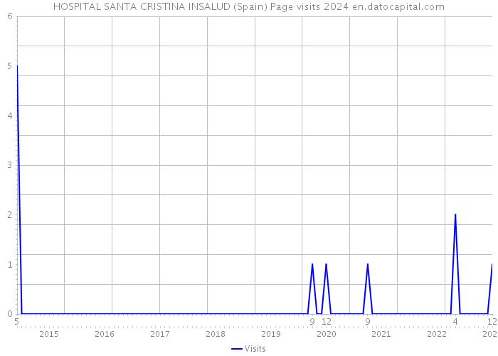 HOSPITAL SANTA CRISTINA INSALUD (Spain) Page visits 2024 